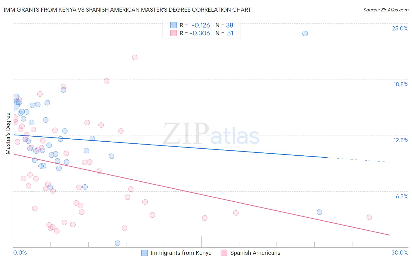 Immigrants from Kenya vs Spanish American Master's Degree