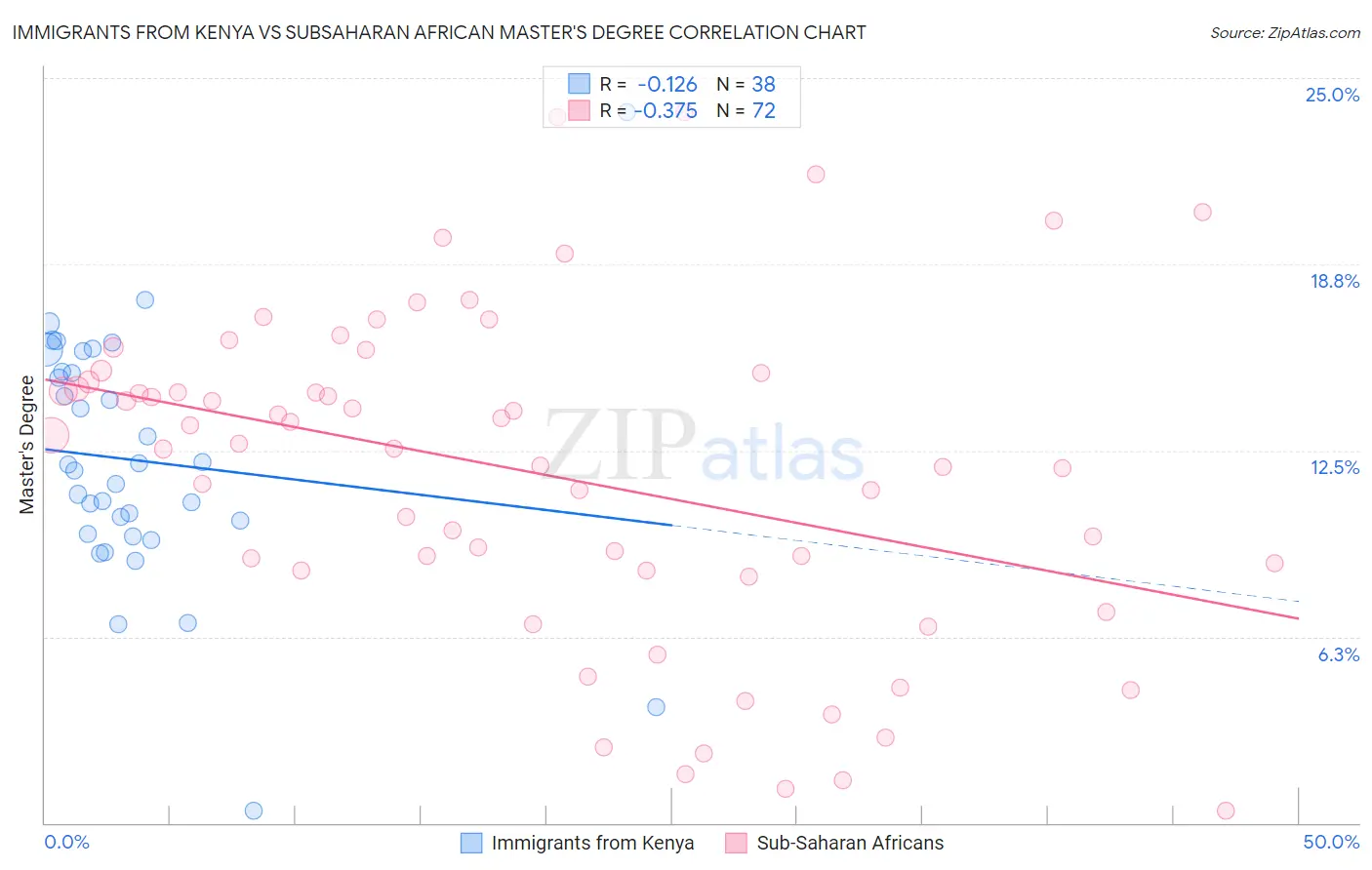 Immigrants from Kenya vs Subsaharan African Master's Degree