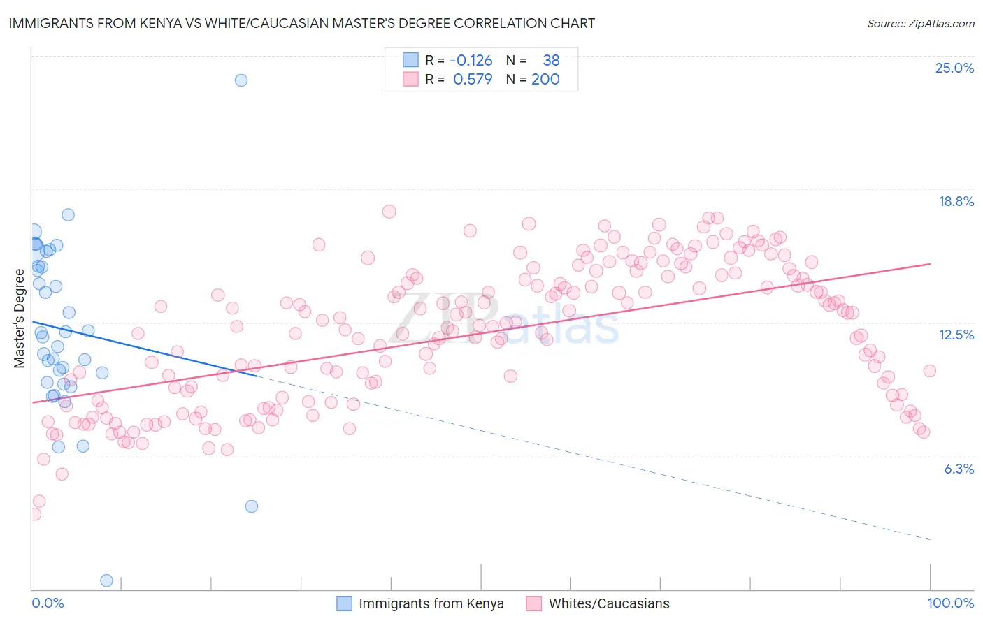 Immigrants from Kenya vs White/Caucasian Master's Degree