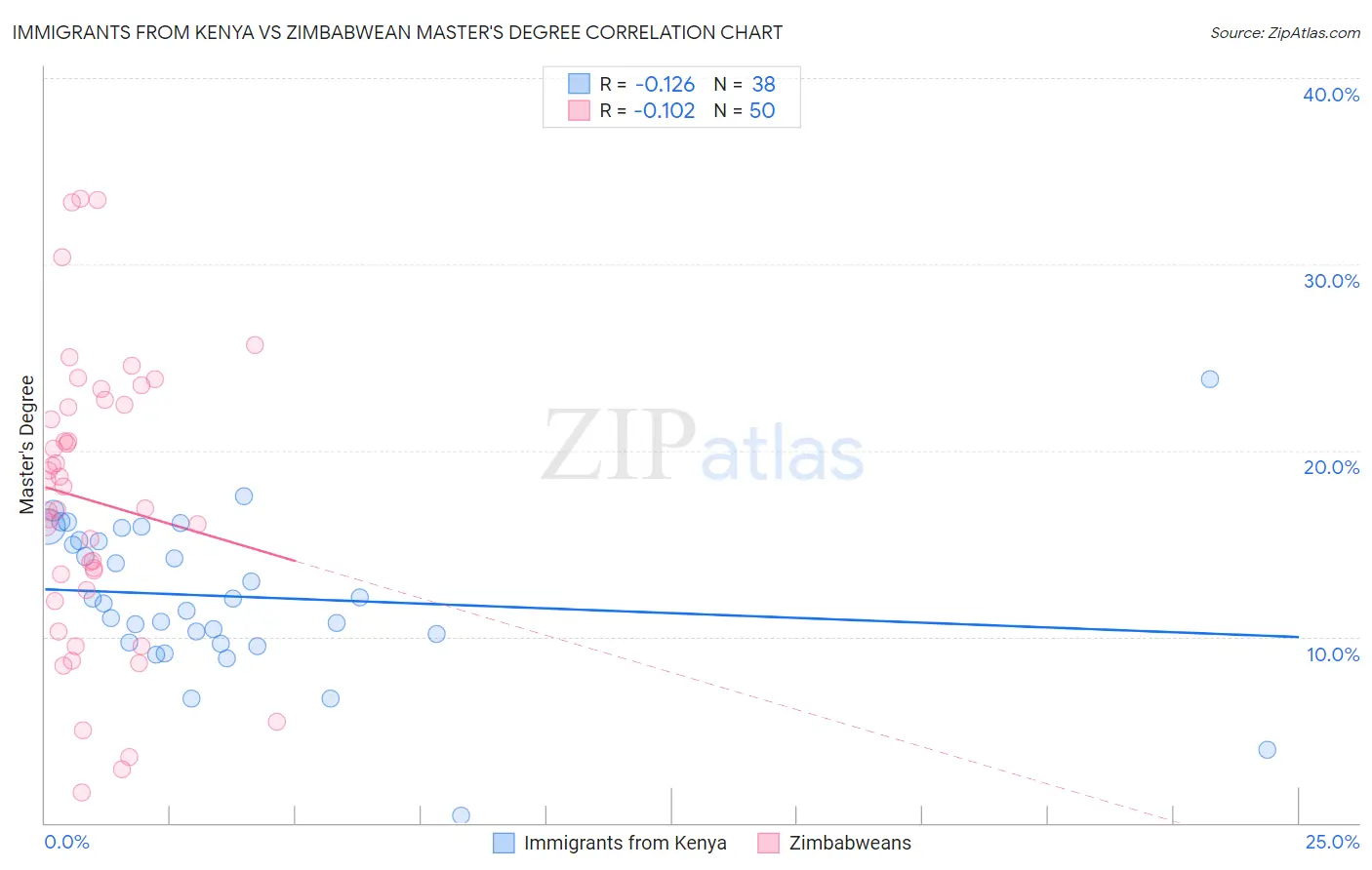 Immigrants from Kenya vs Zimbabwean Master's Degree
