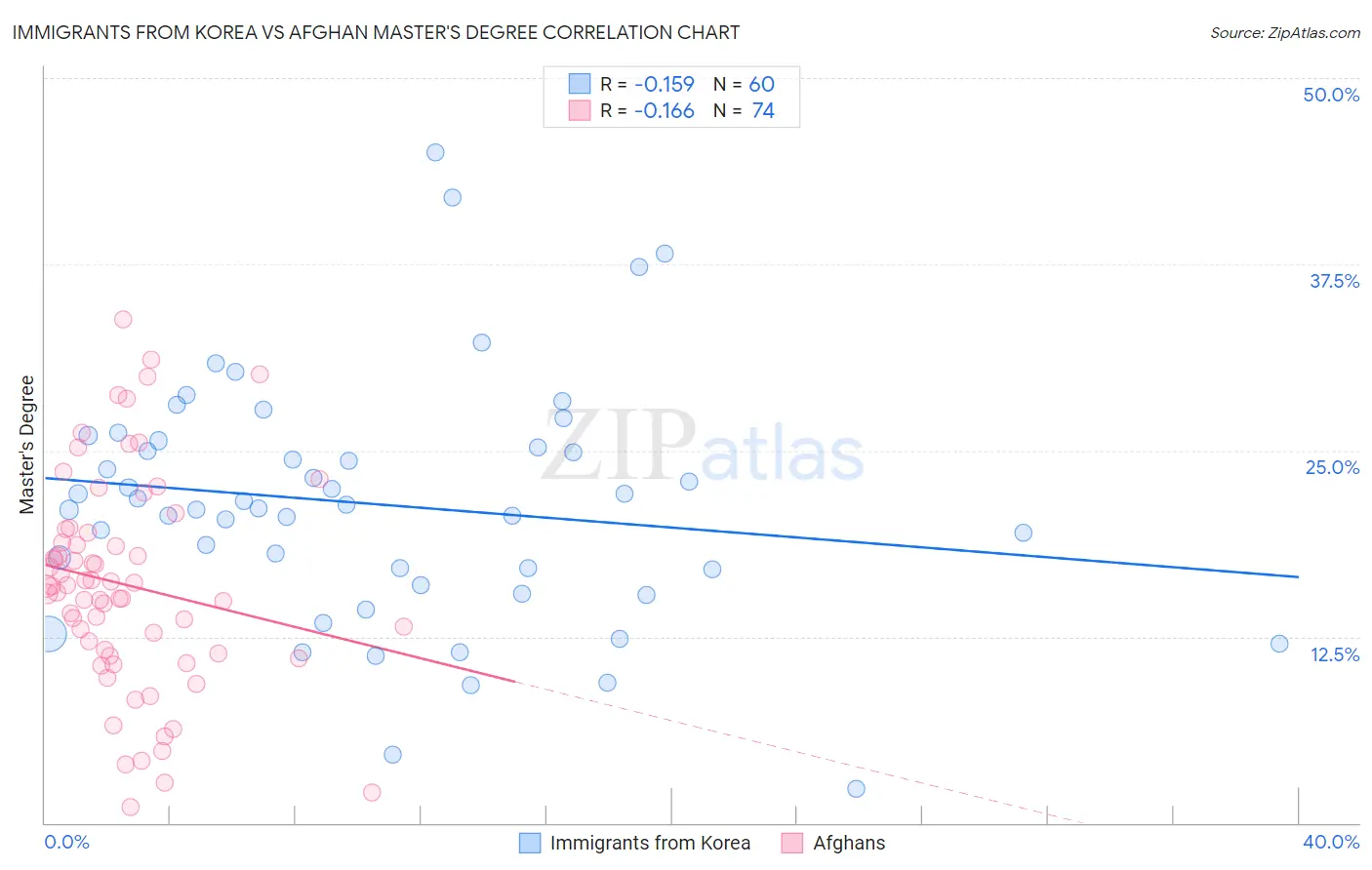 Immigrants from Korea vs Afghan Master's Degree