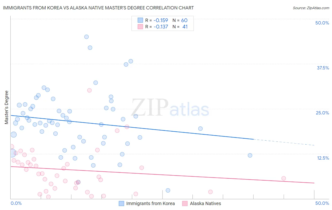 Immigrants from Korea vs Alaska Native Master's Degree