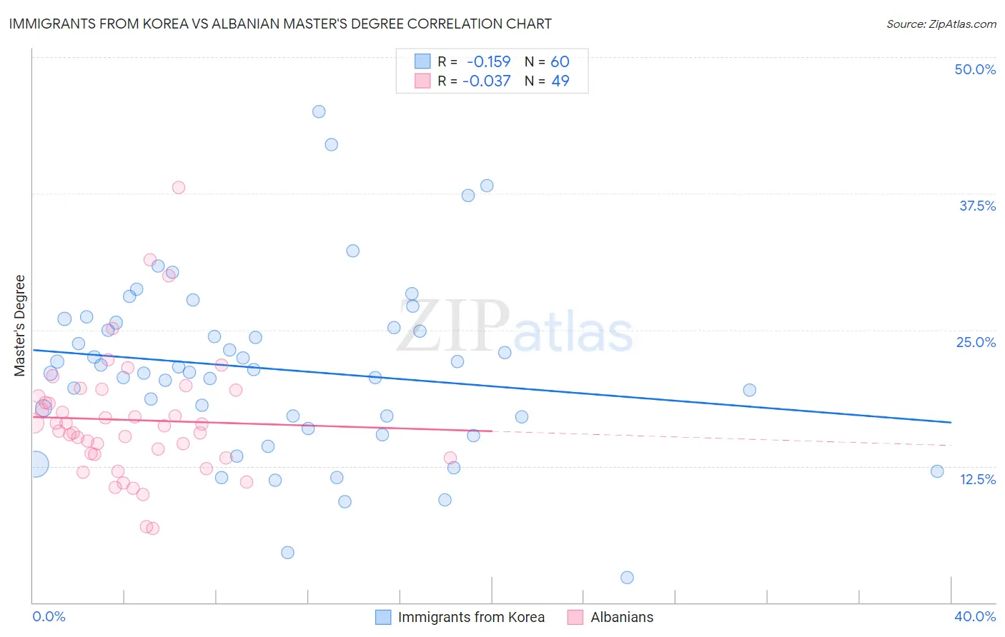 Immigrants from Korea vs Albanian Master's Degree