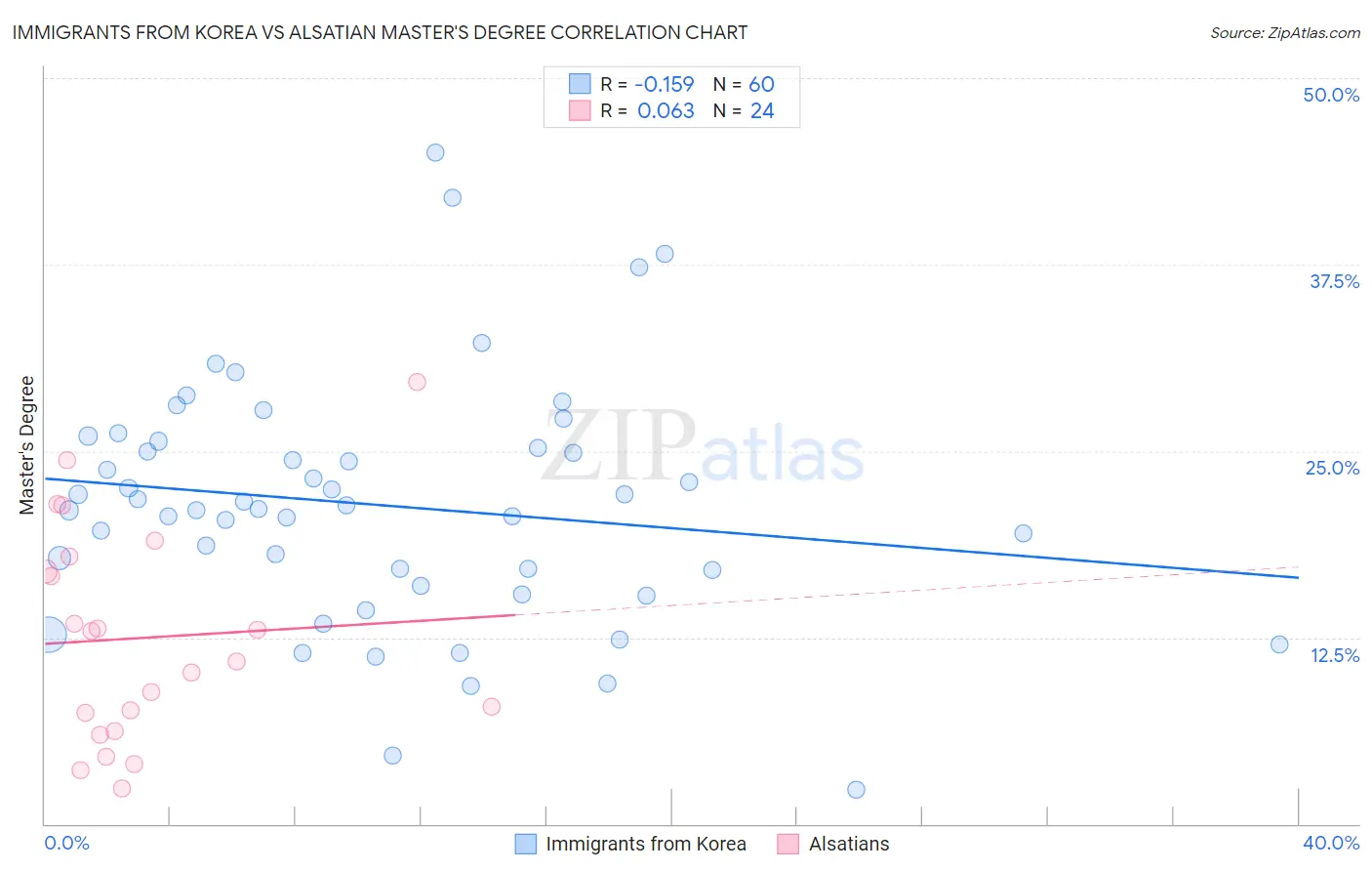 Immigrants from Korea vs Alsatian Master's Degree