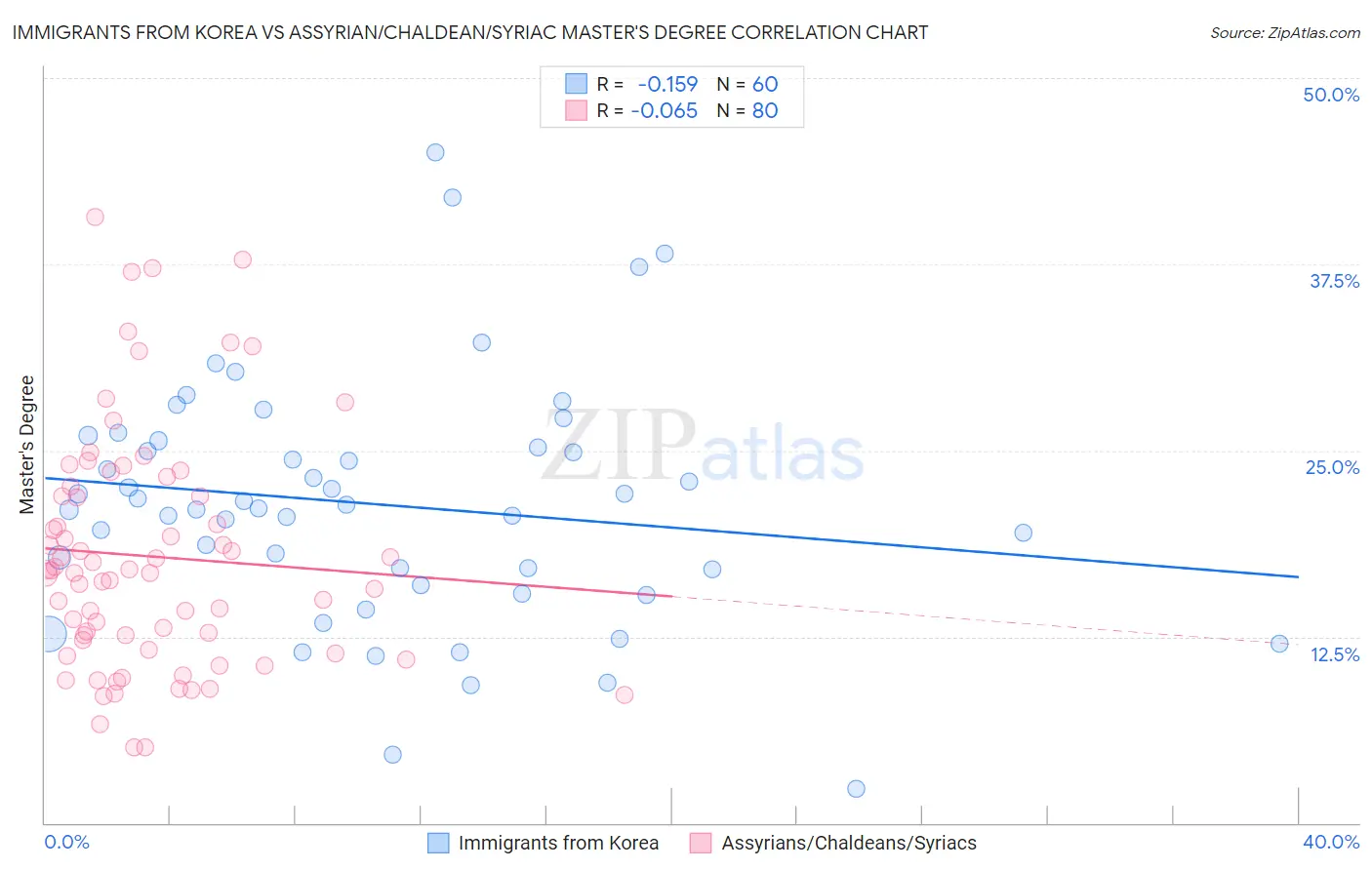Immigrants from Korea vs Assyrian/Chaldean/Syriac Master's Degree