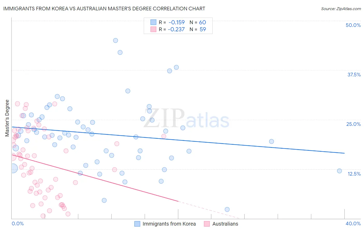 Immigrants from Korea vs Australian Master's Degree