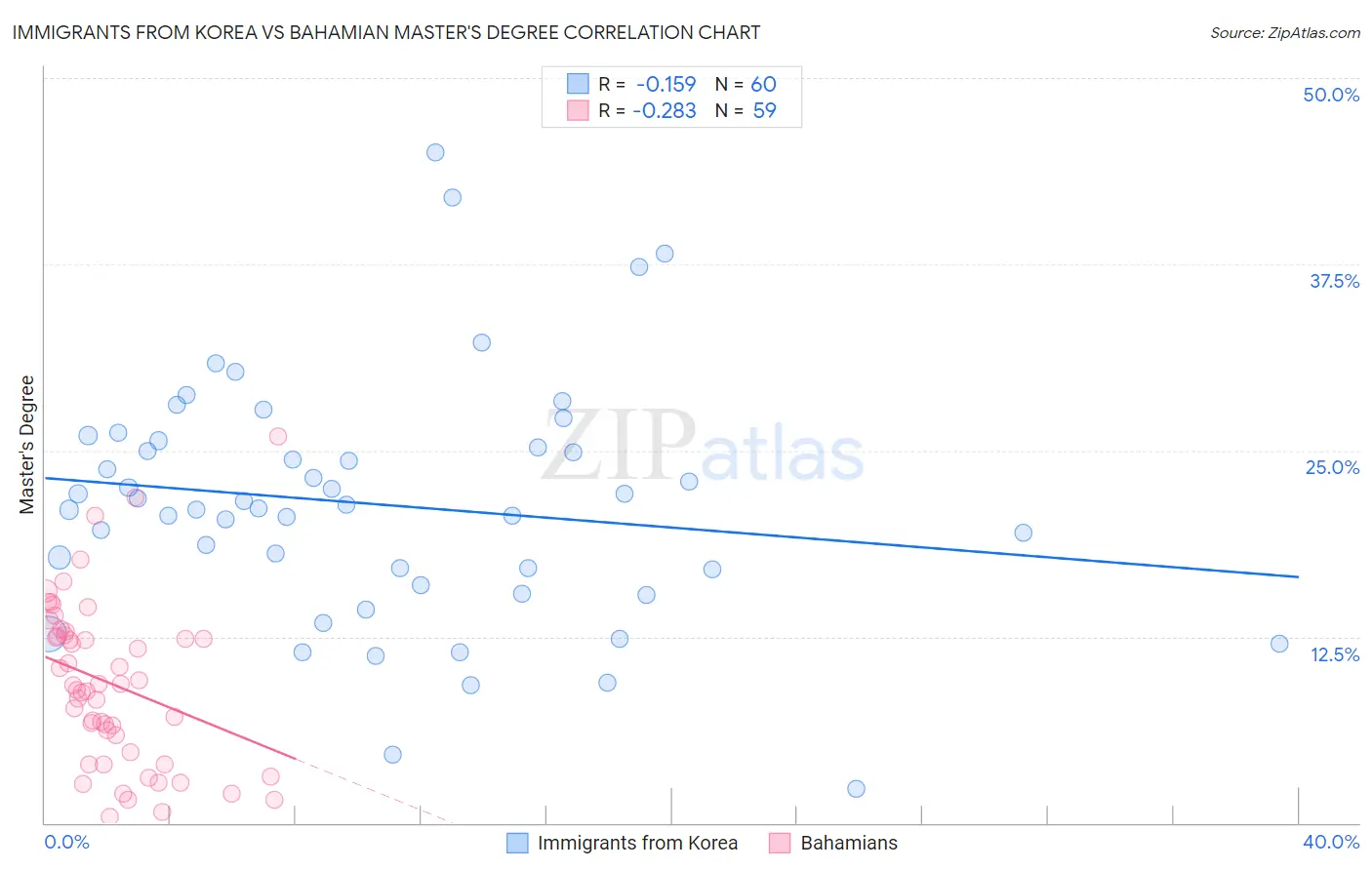 Immigrants from Korea vs Bahamian Master's Degree