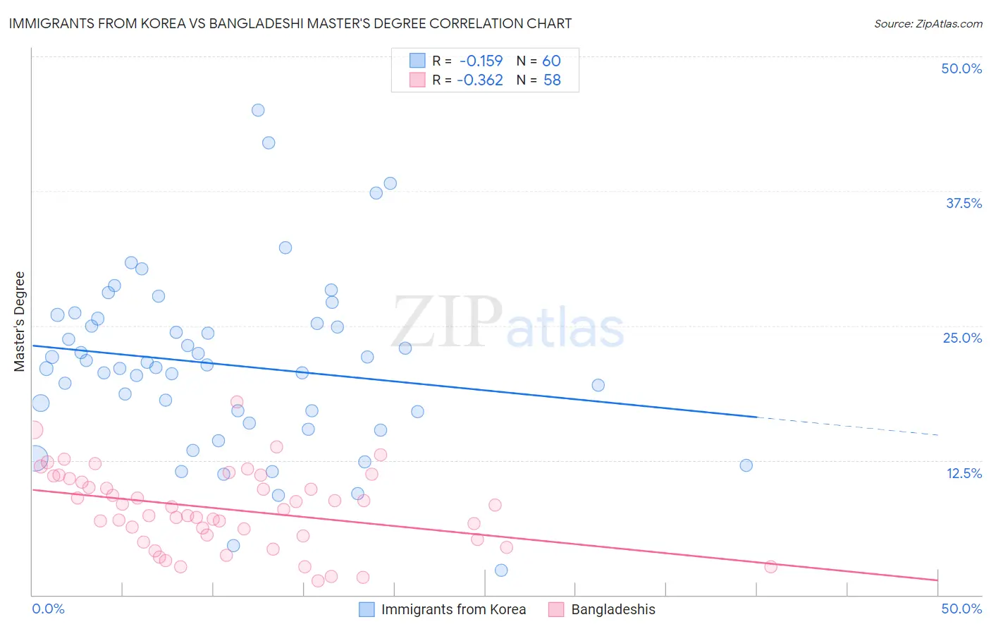 Immigrants from Korea vs Bangladeshi Master's Degree