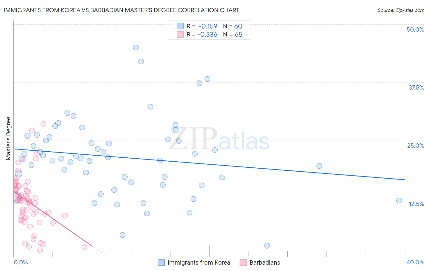 Immigrants from Korea vs Barbadian Master's Degree
