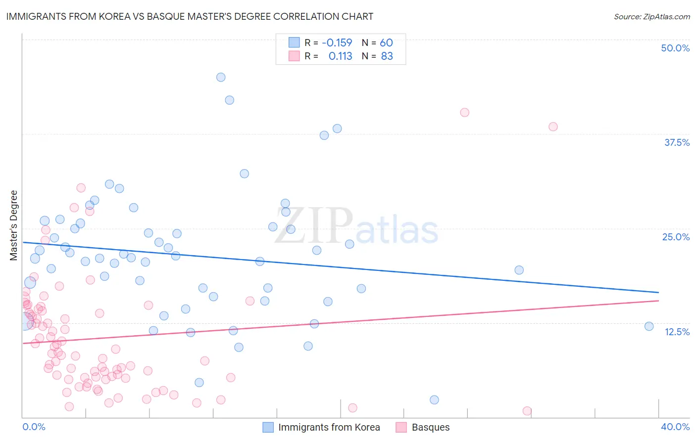 Immigrants from Korea vs Basque Master's Degree