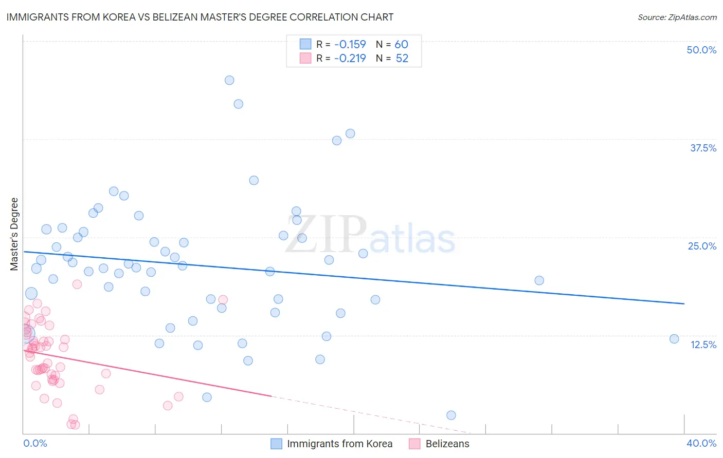 Immigrants from Korea vs Belizean Master's Degree