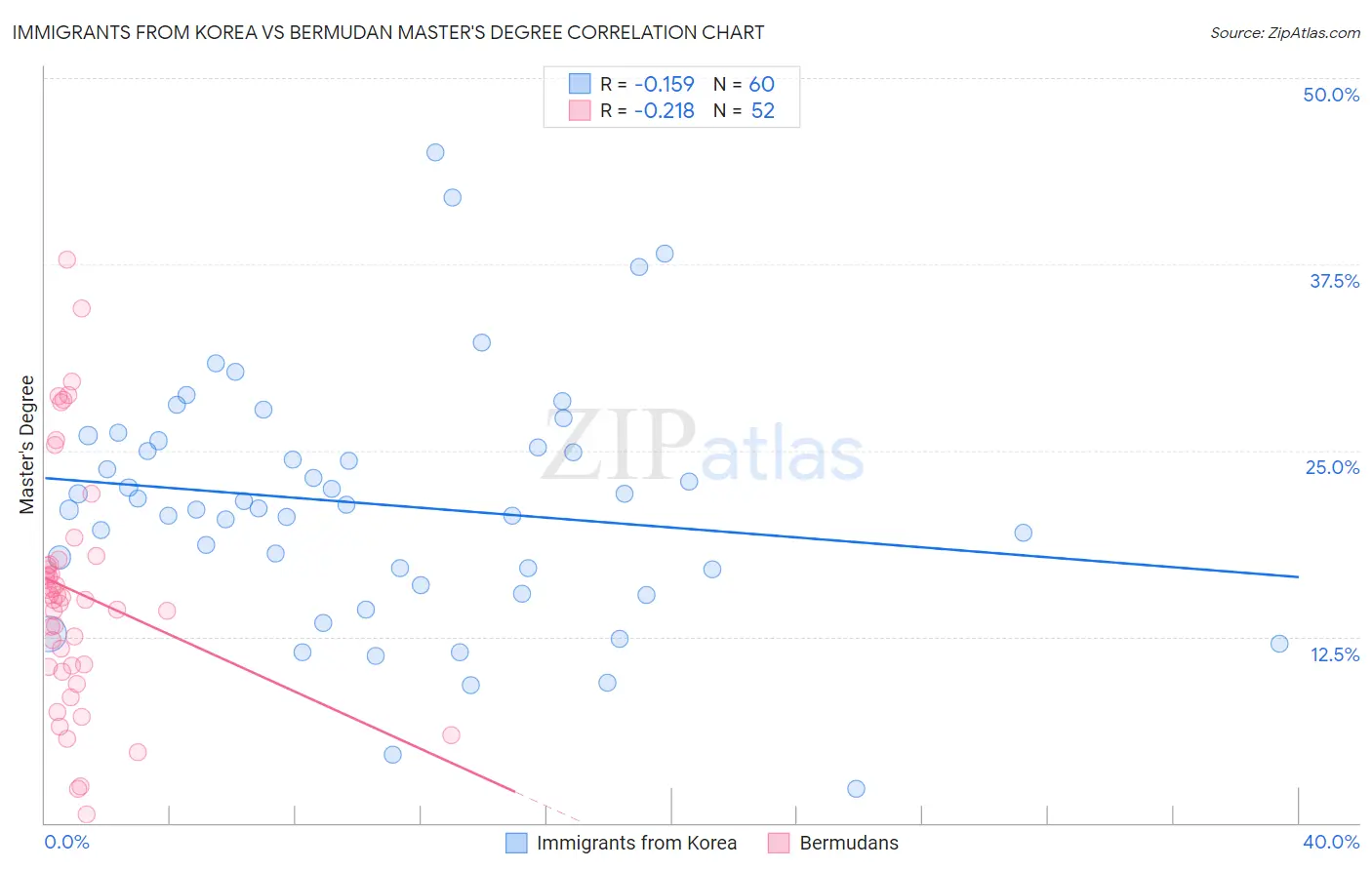 Immigrants from Korea vs Bermudan Master's Degree