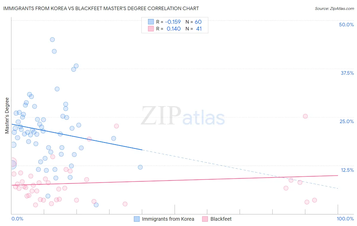 Immigrants from Korea vs Blackfeet Master's Degree
