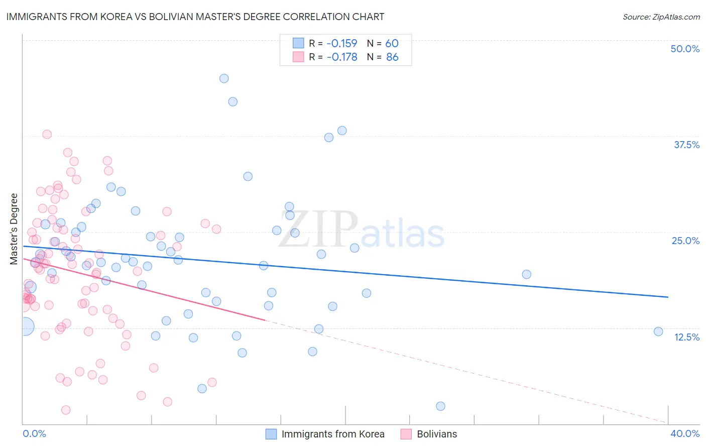Immigrants from Korea vs Bolivian Master's Degree