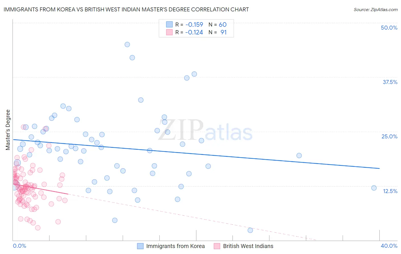 Immigrants from Korea vs British West Indian Master's Degree