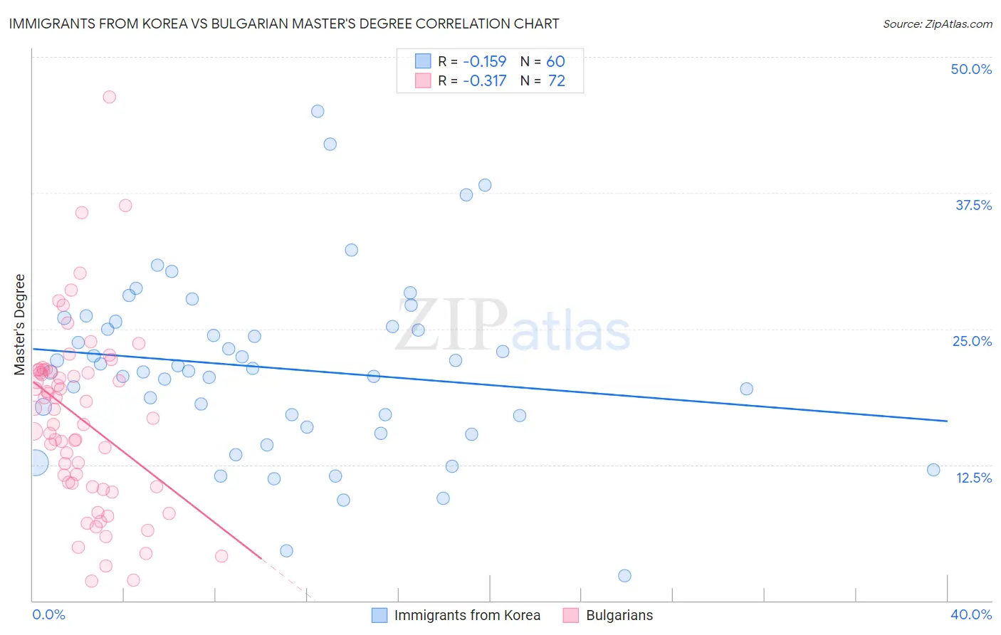 Immigrants from Korea vs Bulgarian Master's Degree
