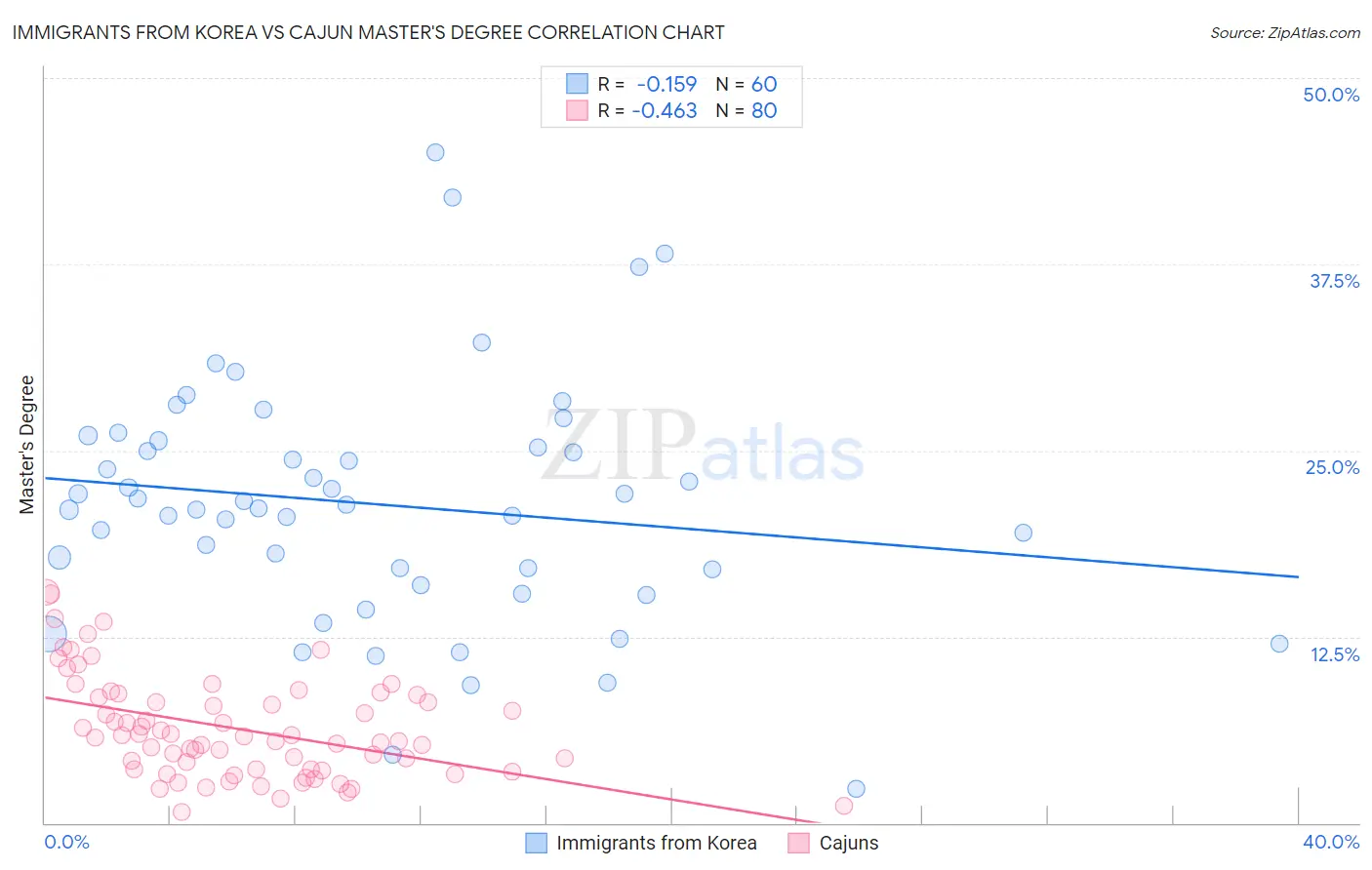 Immigrants from Korea vs Cajun Master's Degree