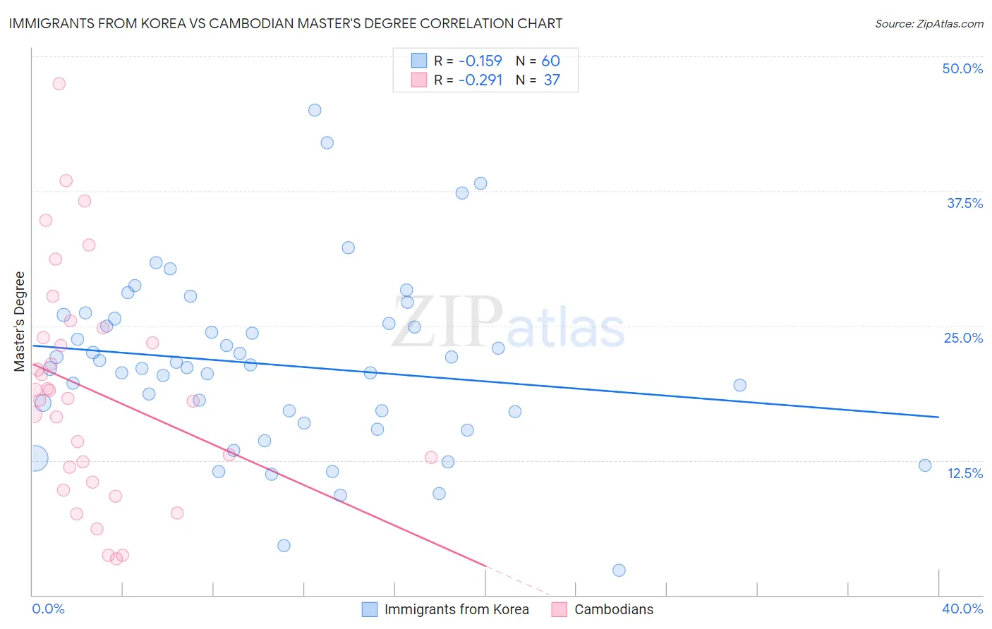 Immigrants from Korea vs Cambodian Master's Degree