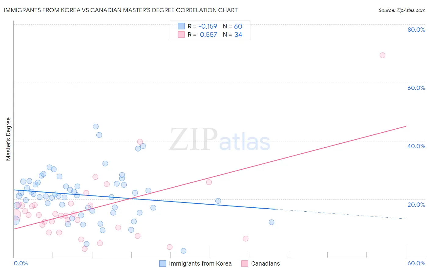Immigrants from Korea vs Canadian Master's Degree