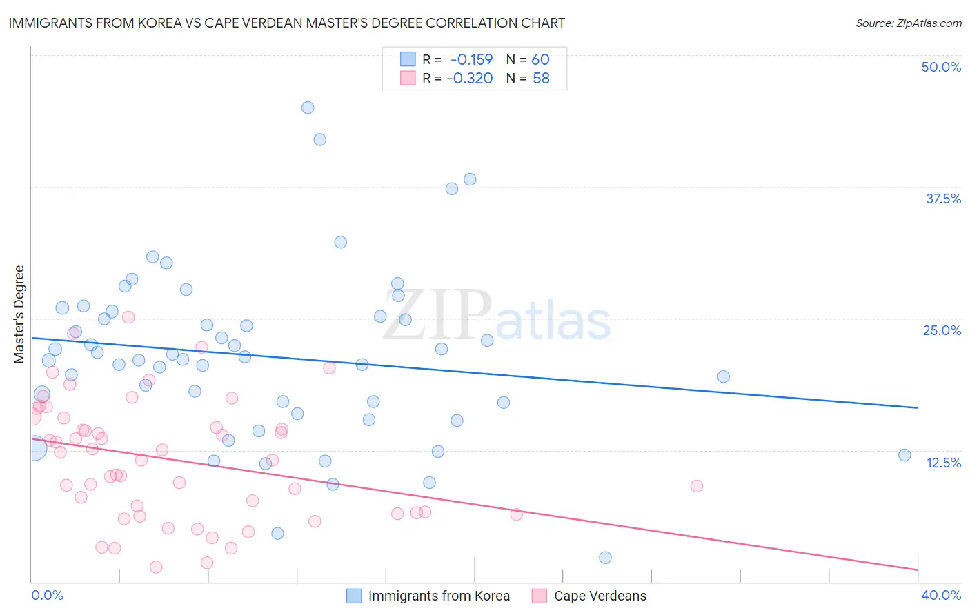 Immigrants from Korea vs Cape Verdean Master's Degree