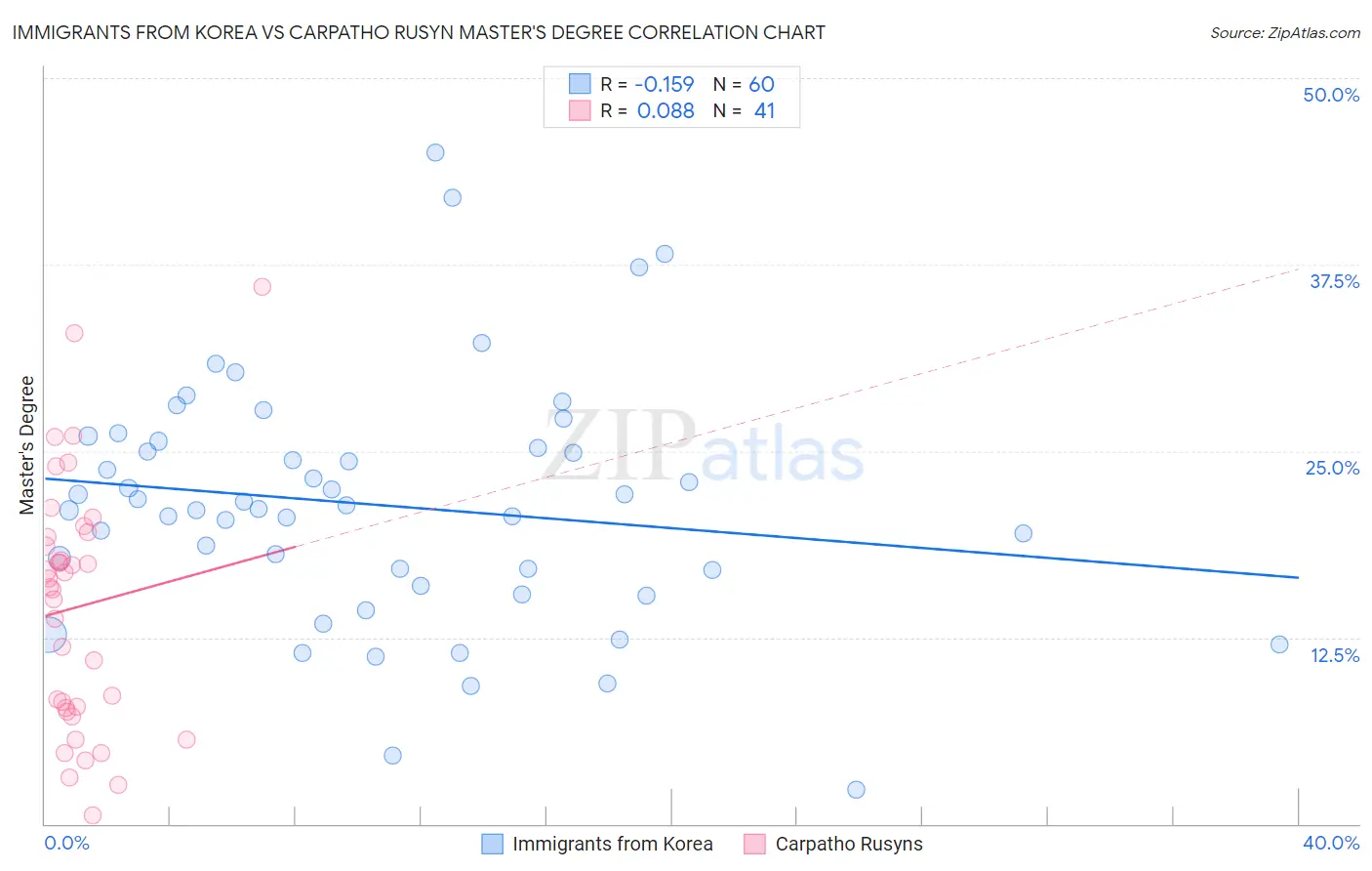 Immigrants from Korea vs Carpatho Rusyn Master's Degree