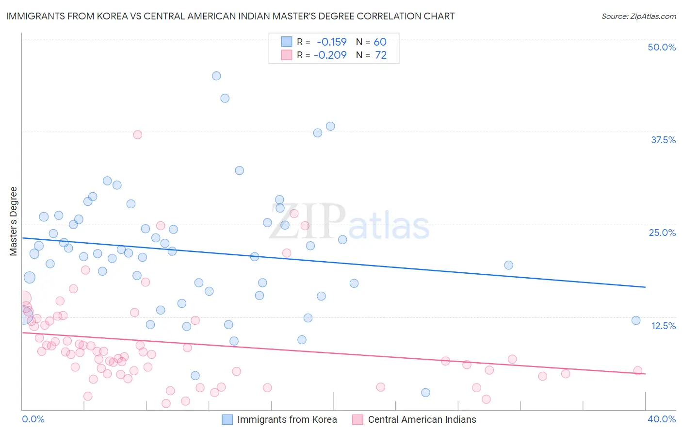 Immigrants from Korea vs Central American Indian Master's Degree