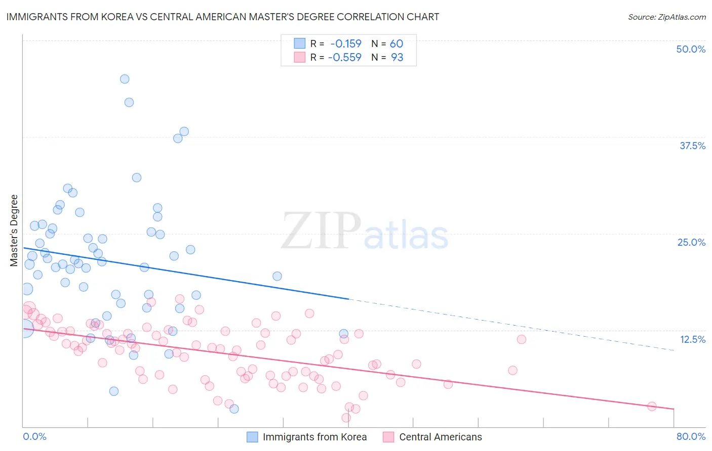Immigrants from Korea vs Central American Master's Degree