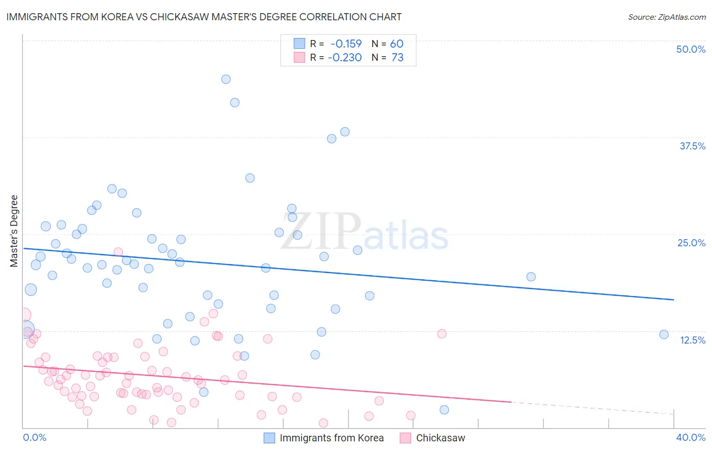 Immigrants from Korea vs Chickasaw Master's Degree