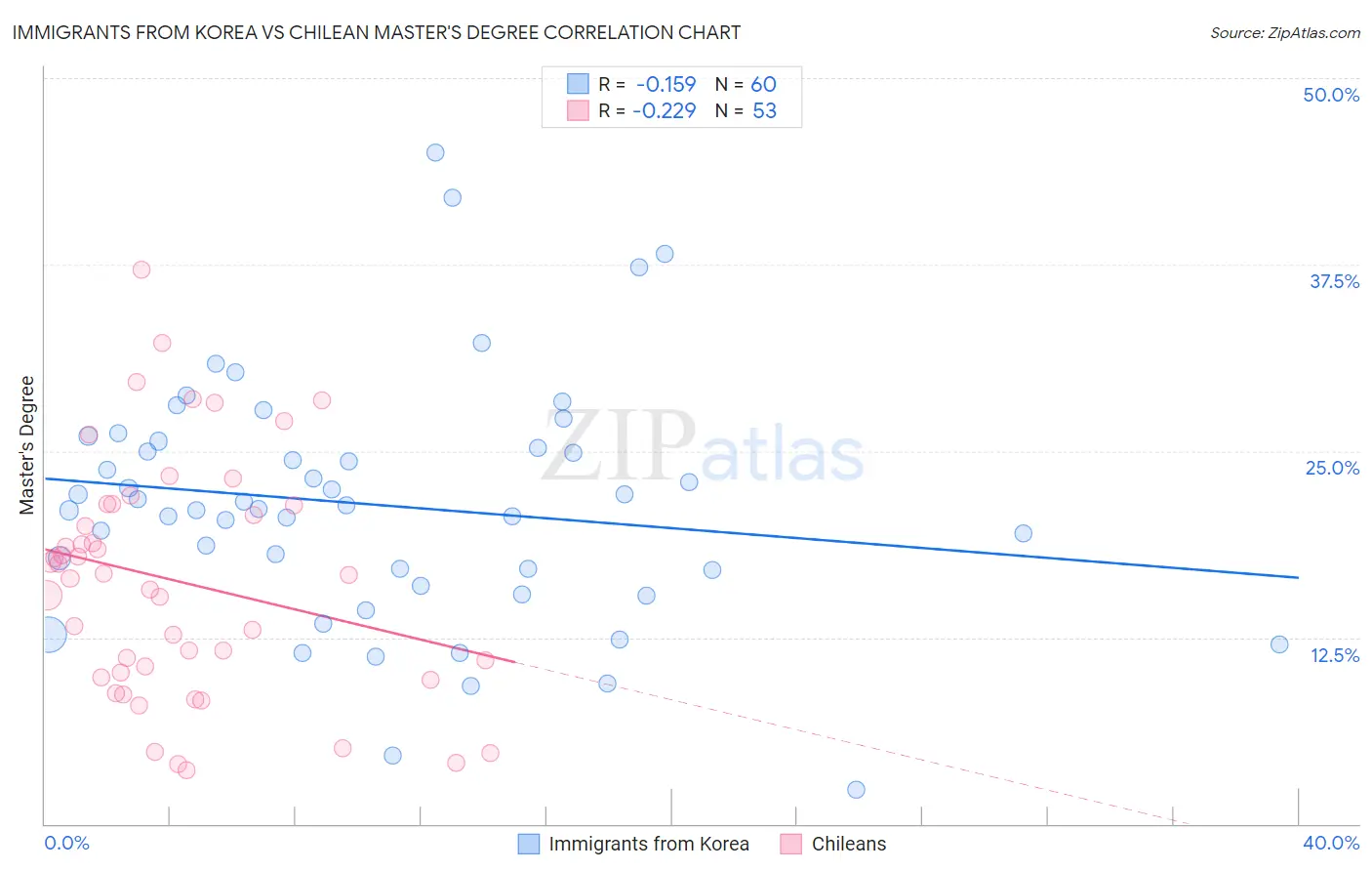 Immigrants from Korea vs Chilean Master's Degree