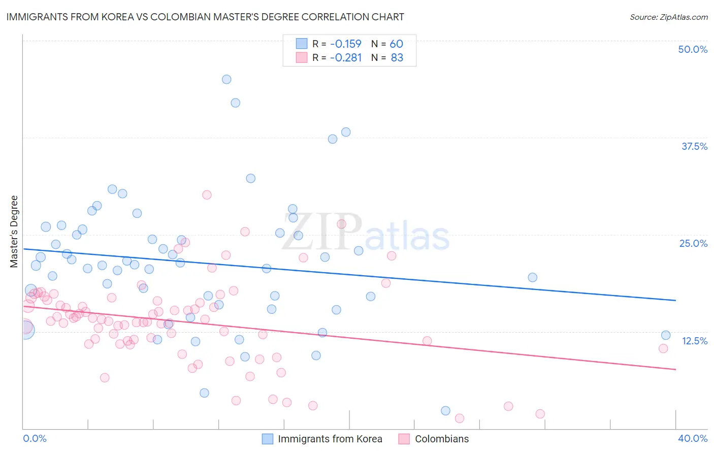Immigrants from Korea vs Colombian Master's Degree