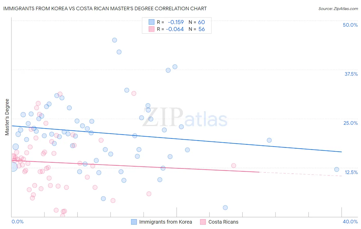 Immigrants from Korea vs Costa Rican Master's Degree