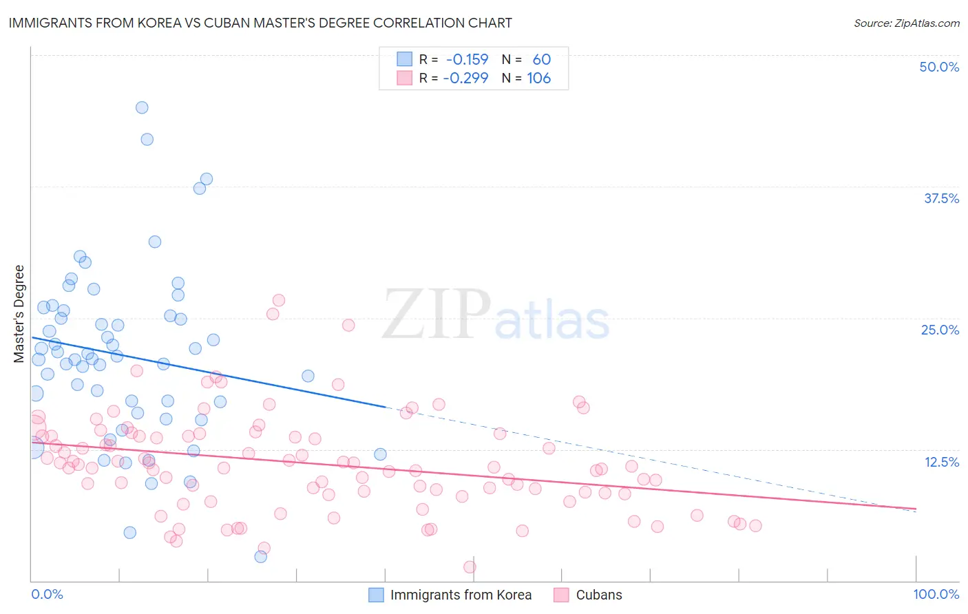 Immigrants from Korea vs Cuban Master's Degree
