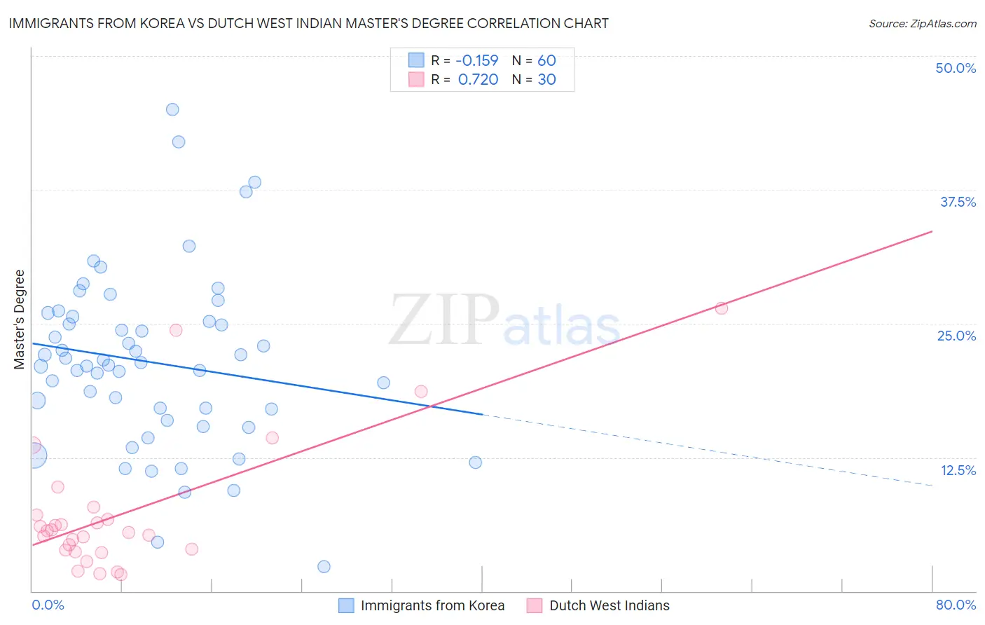Immigrants from Korea vs Dutch West Indian Master's Degree