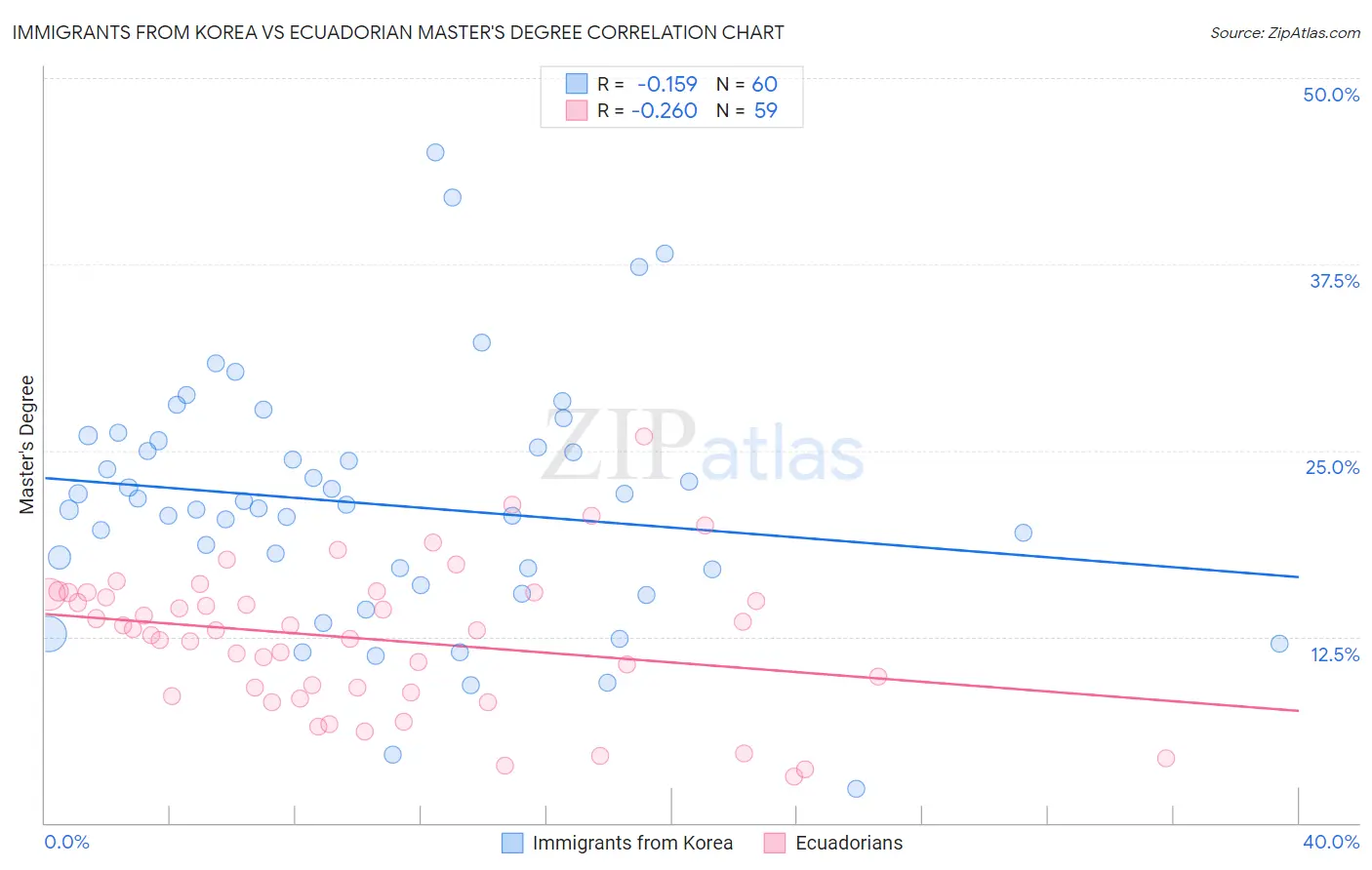 Immigrants from Korea vs Ecuadorian Master's Degree