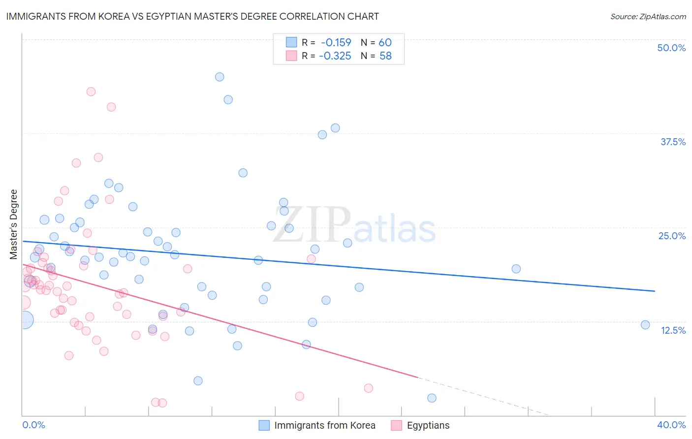 Immigrants from Korea vs Egyptian Master's Degree