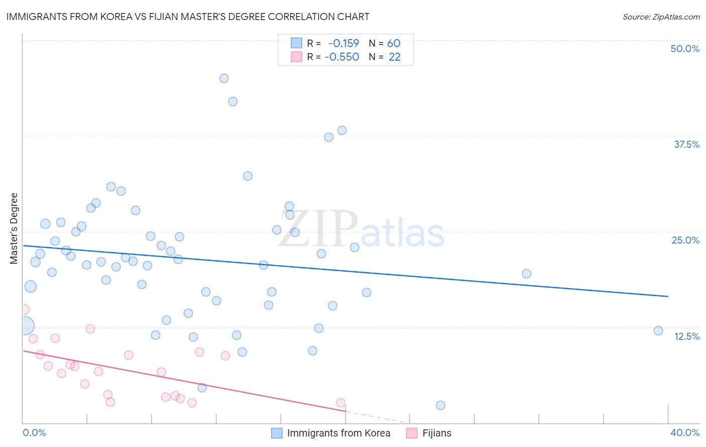 Immigrants from Korea vs Fijian Master's Degree