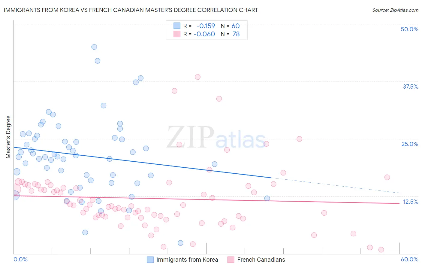 Immigrants from Korea vs French Canadian Master's Degree
