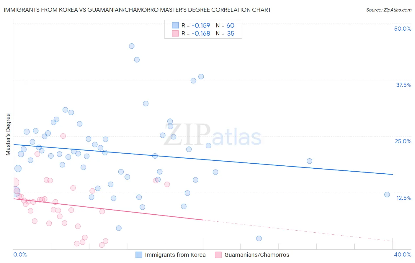 Immigrants from Korea vs Guamanian/Chamorro Master's Degree