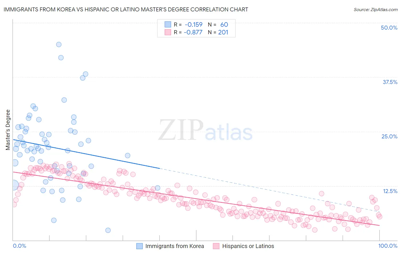 Immigrants from Korea vs Hispanic or Latino Master's Degree