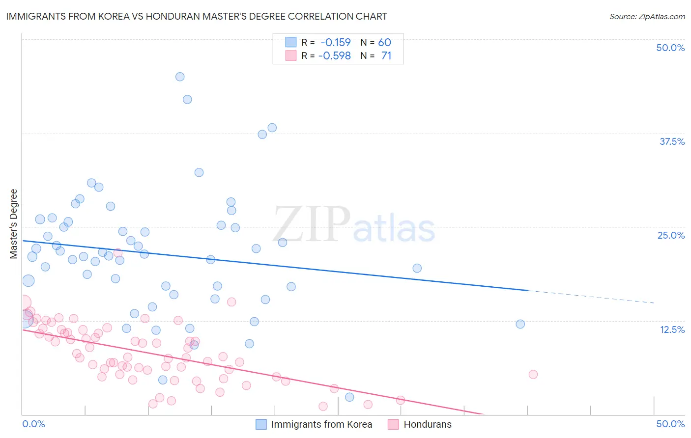 Immigrants from Korea vs Honduran Master's Degree
