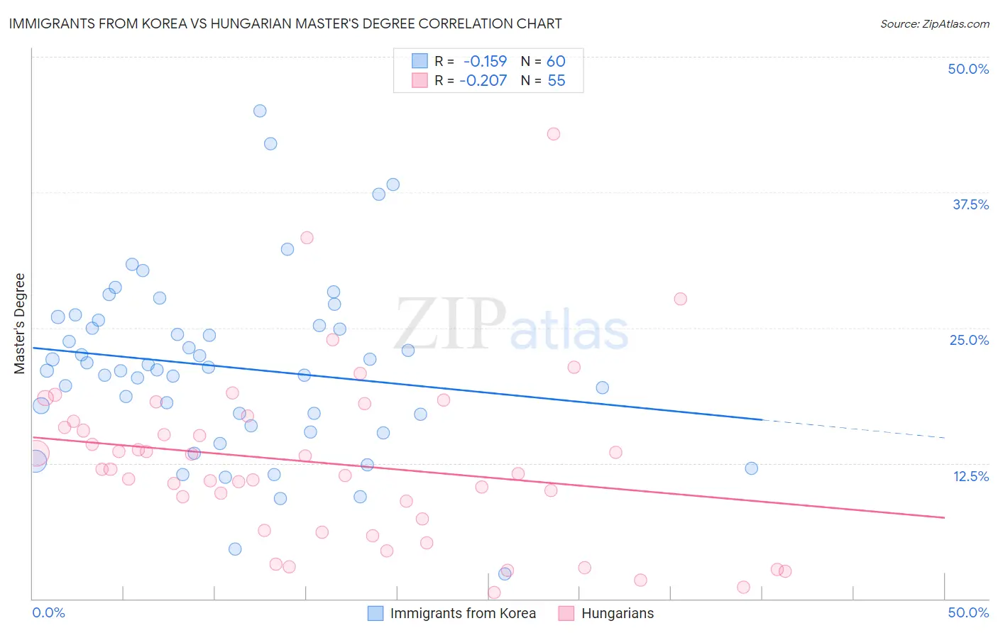 Immigrants from Korea vs Hungarian Master's Degree