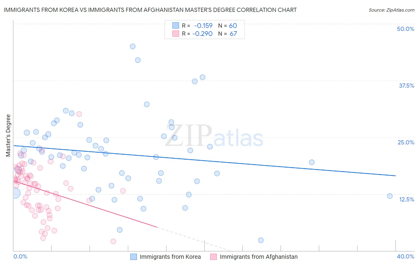 Immigrants from Korea vs Immigrants from Afghanistan Master's Degree