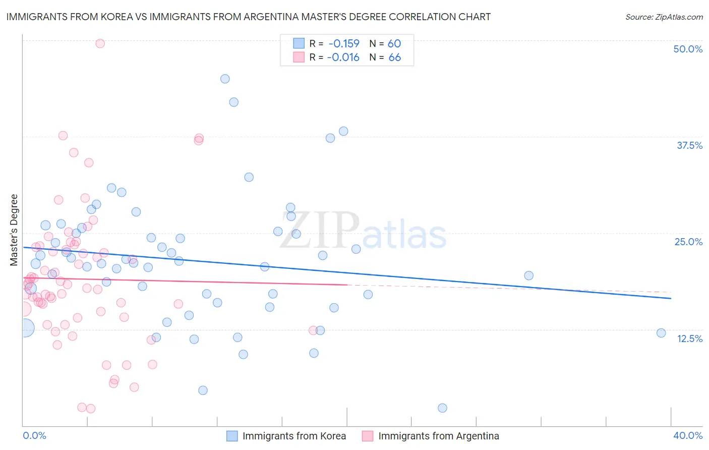 Immigrants from Korea vs Immigrants from Argentina Master's Degree