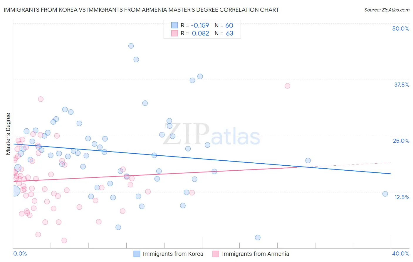 Immigrants from Korea vs Immigrants from Armenia Master's Degree