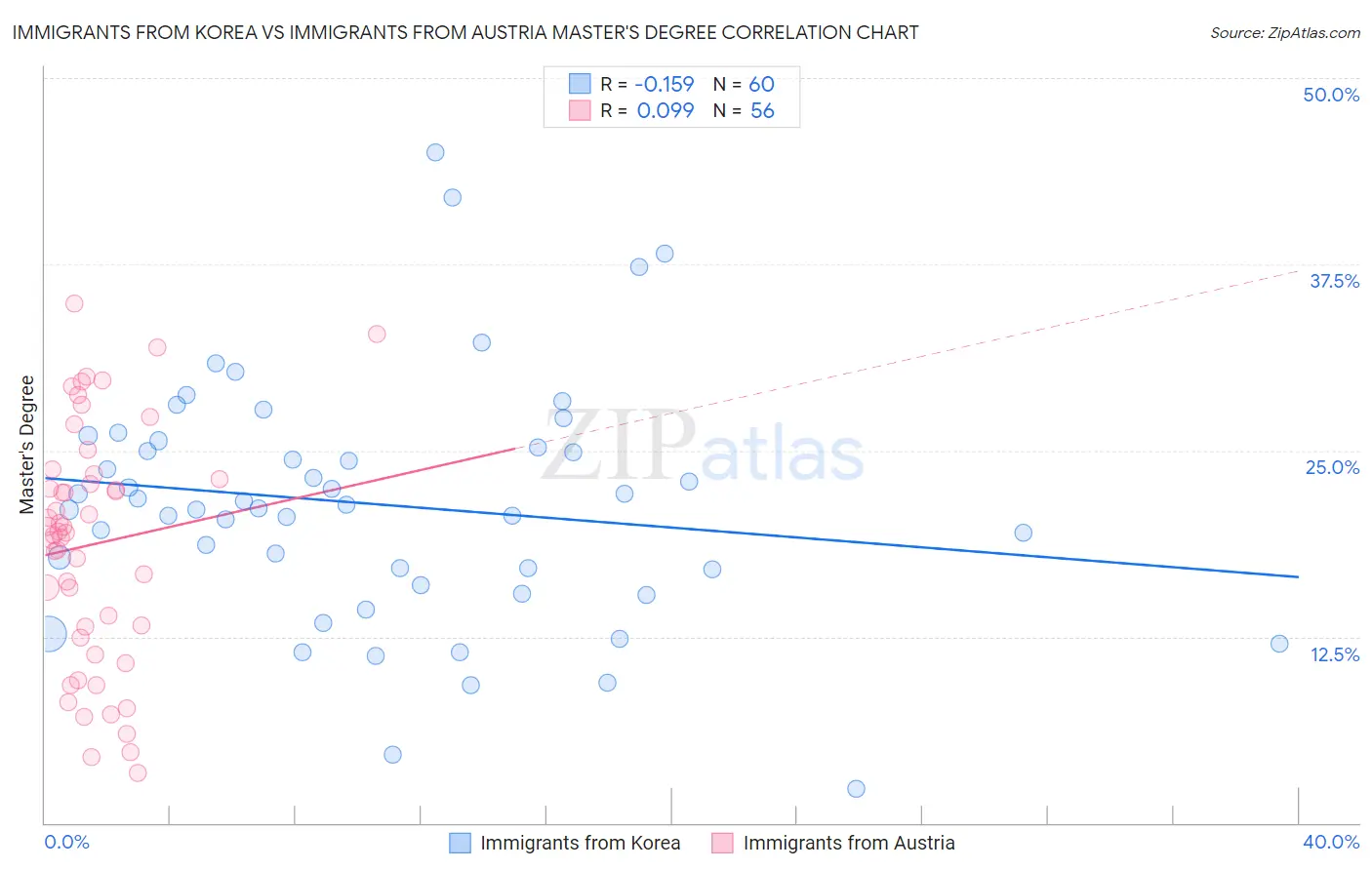 Immigrants from Korea vs Immigrants from Austria Master's Degree