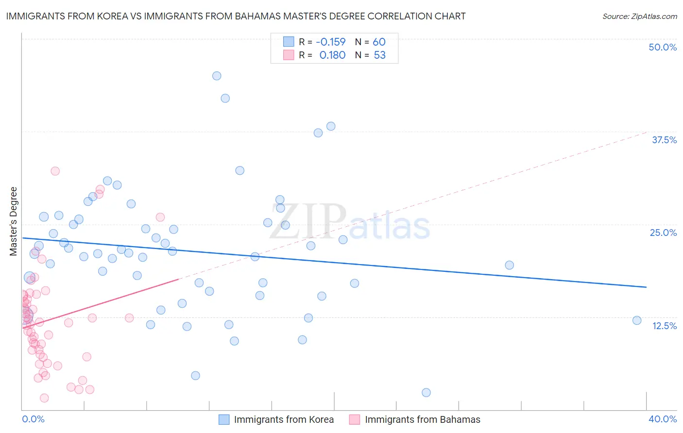Immigrants from Korea vs Immigrants from Bahamas Master's Degree