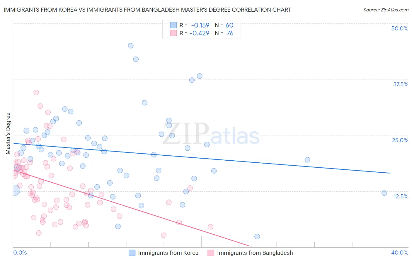 Immigrants from Korea vs Immigrants from Bangladesh Master's Degree