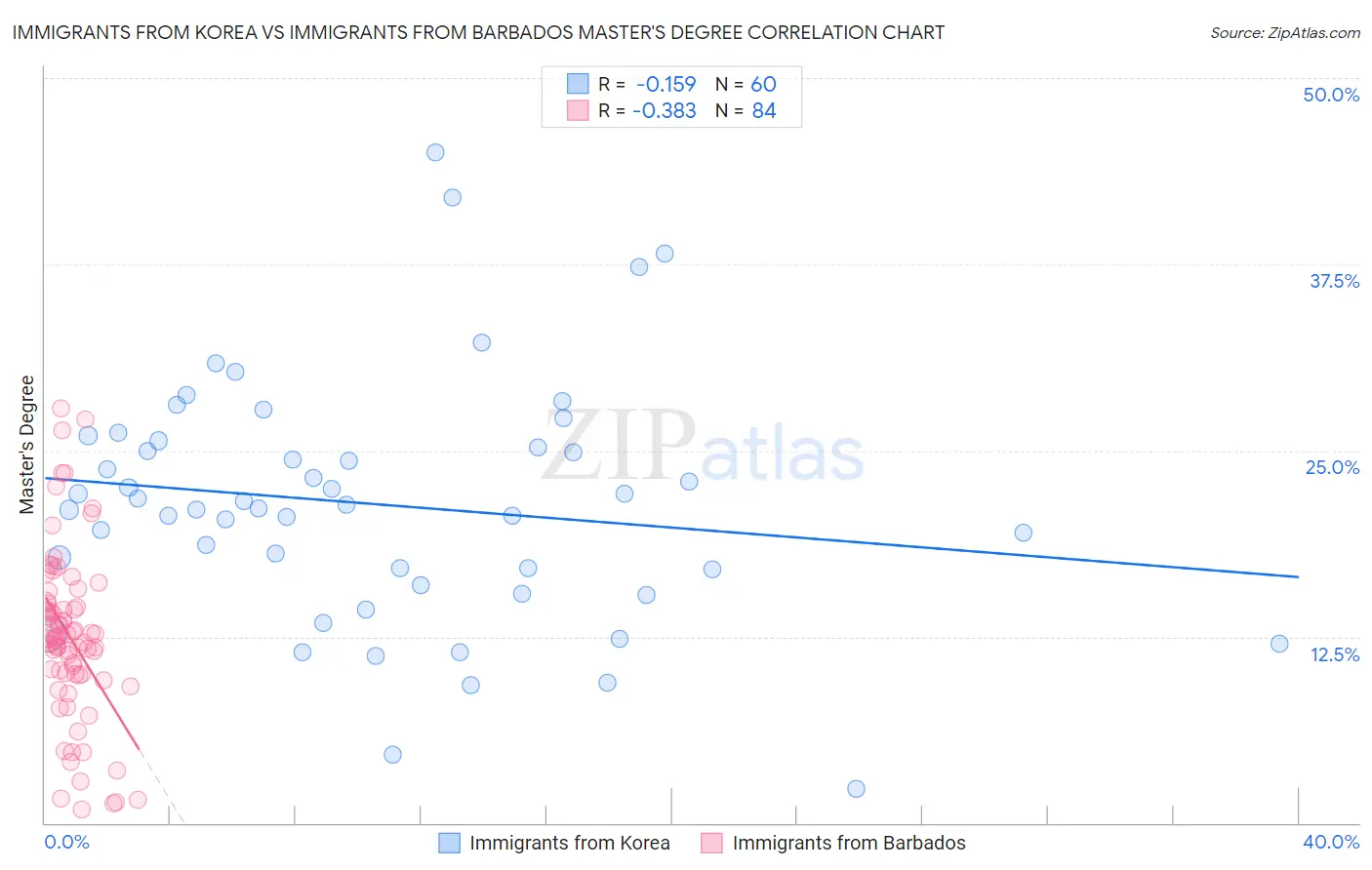 Immigrants from Korea vs Immigrants from Barbados Master's Degree