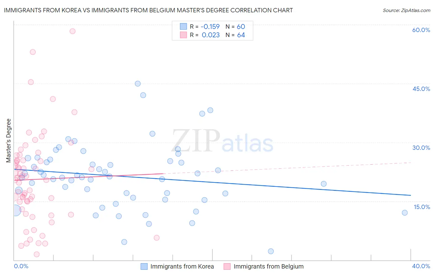 Immigrants from Korea vs Immigrants from Belgium Master's Degree