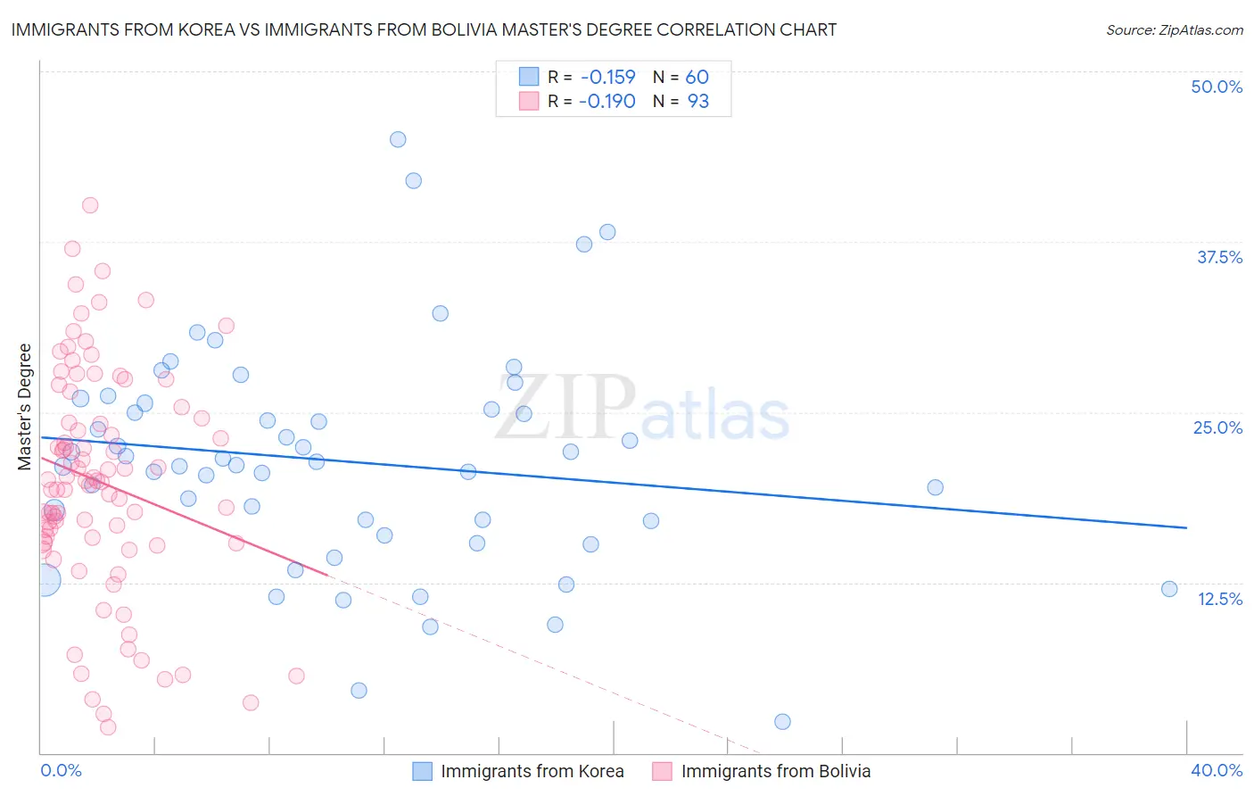 Immigrants from Korea vs Immigrants from Bolivia Master's Degree